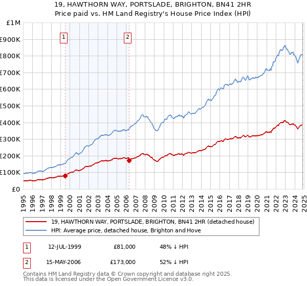 19, HAWTHORN WAY, PORTSLADE, BRIGHTON, BN41 2HR: Price paid vs HM Land Registry's House Price Index