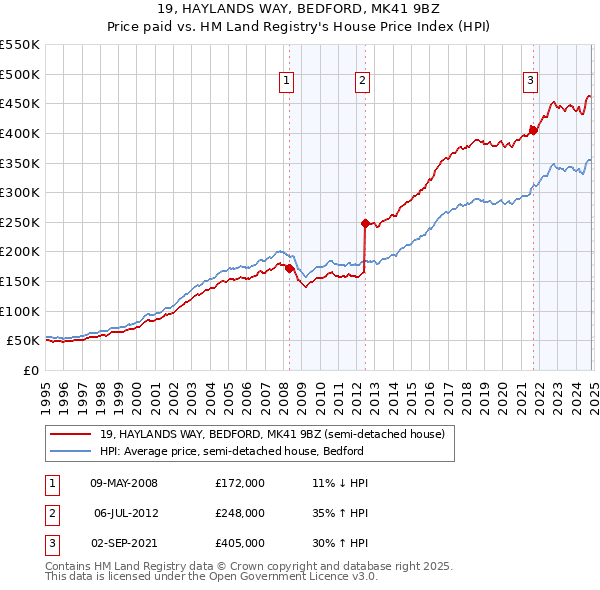 19, HAYLANDS WAY, BEDFORD, MK41 9BZ: Price paid vs HM Land Registry's House Price Index