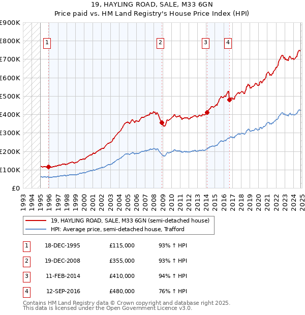 19, HAYLING ROAD, SALE, M33 6GN: Price paid vs HM Land Registry's House Price Index