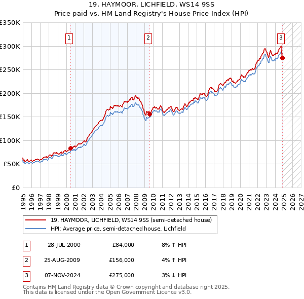 19, HAYMOOR, LICHFIELD, WS14 9SS: Price paid vs HM Land Registry's House Price Index