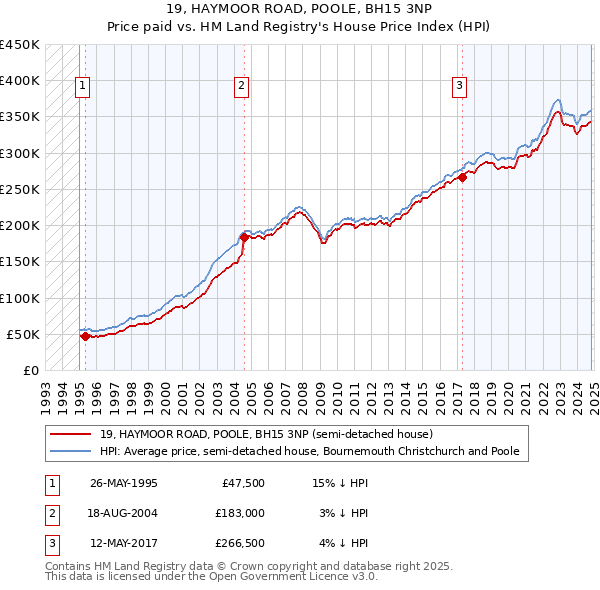 19, HAYMOOR ROAD, POOLE, BH15 3NP: Price paid vs HM Land Registry's House Price Index