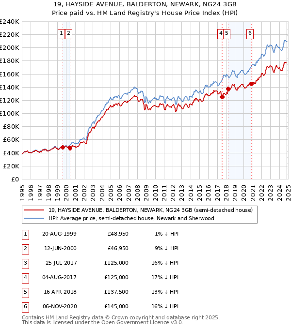 19, HAYSIDE AVENUE, BALDERTON, NEWARK, NG24 3GB: Price paid vs HM Land Registry's House Price Index