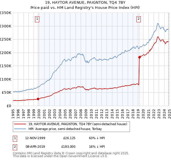 19, HAYTOR AVENUE, PAIGNTON, TQ4 7BY: Price paid vs HM Land Registry's House Price Index