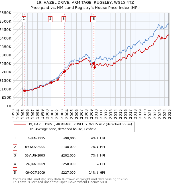 19, HAZEL DRIVE, ARMITAGE, RUGELEY, WS15 4TZ: Price paid vs HM Land Registry's House Price Index