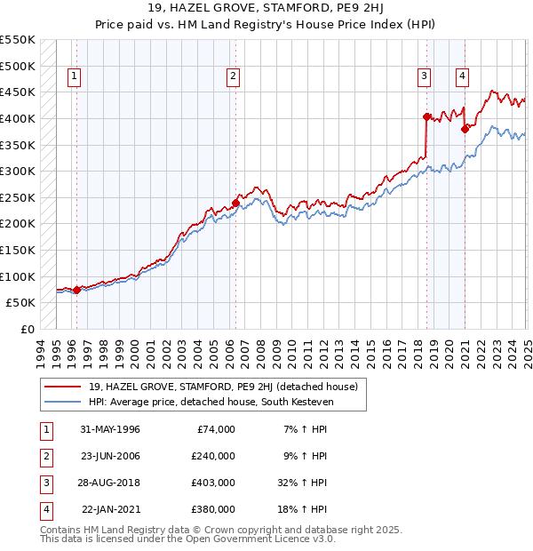 19, HAZEL GROVE, STAMFORD, PE9 2HJ: Price paid vs HM Land Registry's House Price Index