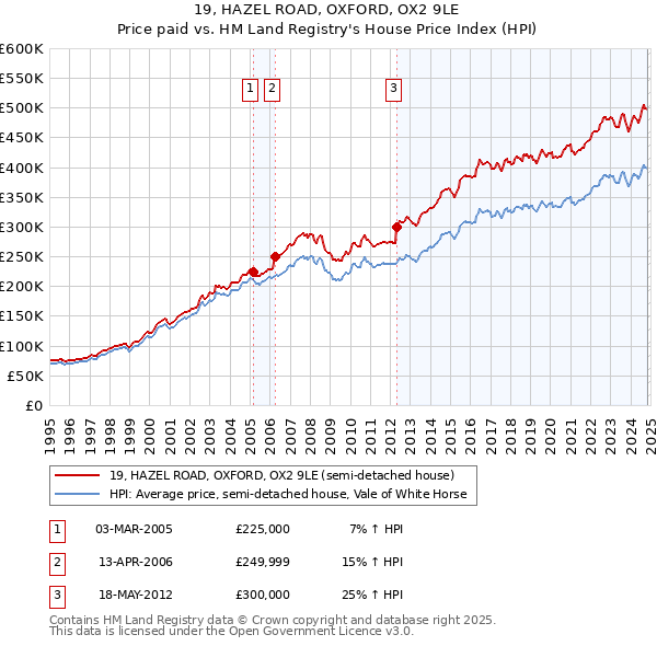 19, HAZEL ROAD, OXFORD, OX2 9LE: Price paid vs HM Land Registry's House Price Index