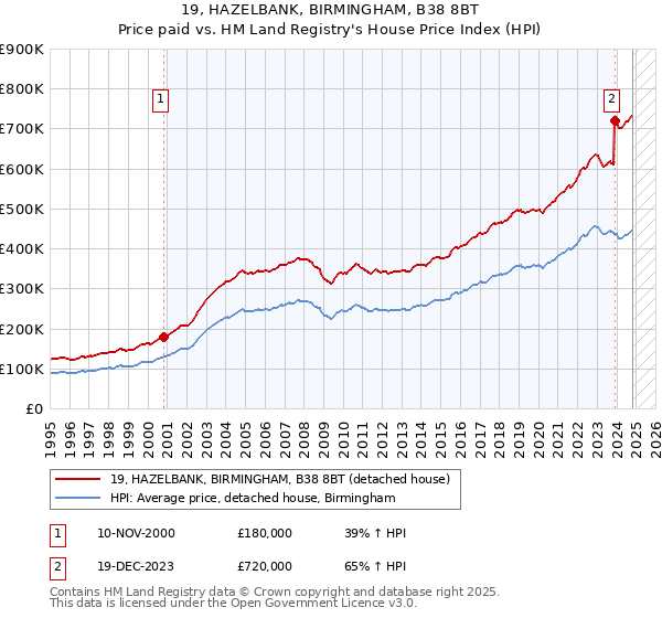 19, HAZELBANK, BIRMINGHAM, B38 8BT: Price paid vs HM Land Registry's House Price Index