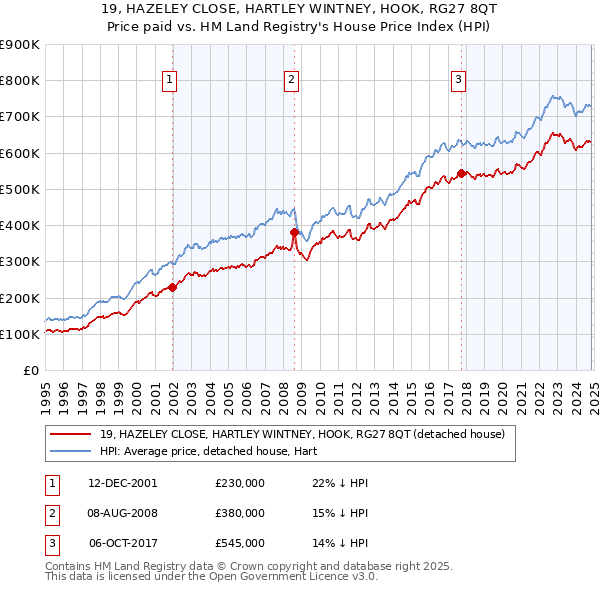 19, HAZELEY CLOSE, HARTLEY WINTNEY, HOOK, RG27 8QT: Price paid vs HM Land Registry's House Price Index