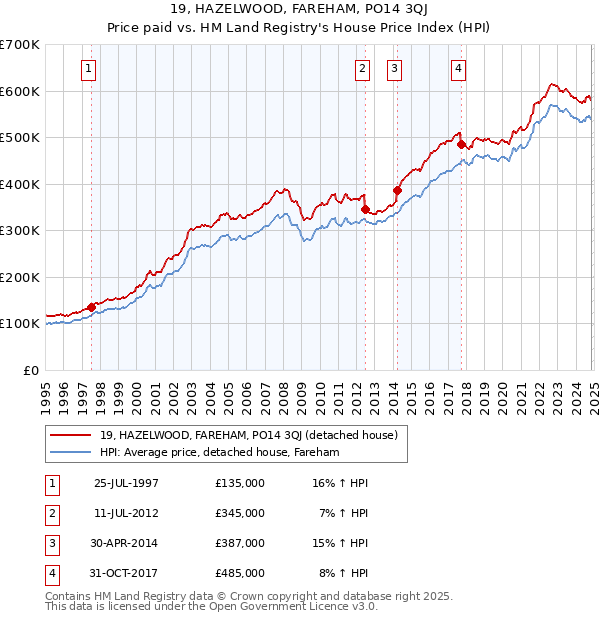 19, HAZELWOOD, FAREHAM, PO14 3QJ: Price paid vs HM Land Registry's House Price Index