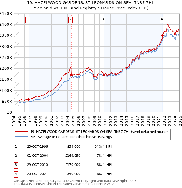 19, HAZELWOOD GARDENS, ST LEONARDS-ON-SEA, TN37 7HL: Price paid vs HM Land Registry's House Price Index