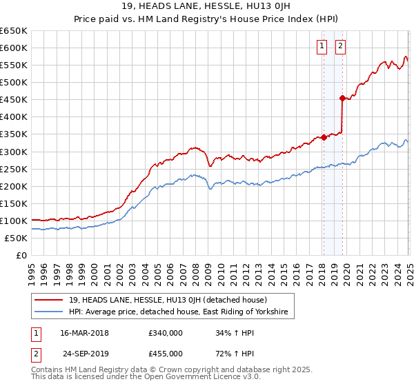 19, HEADS LANE, HESSLE, HU13 0JH: Price paid vs HM Land Registry's House Price Index