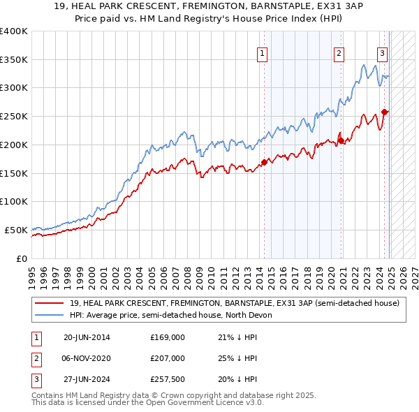 19, HEAL PARK CRESCENT, FREMINGTON, BARNSTAPLE, EX31 3AP: Price paid vs HM Land Registry's House Price Index