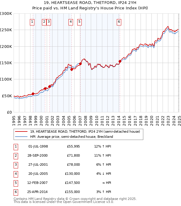 19, HEARTSEASE ROAD, THETFORD, IP24 2YH: Price paid vs HM Land Registry's House Price Index