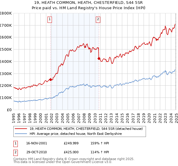 19, HEATH COMMON, HEATH, CHESTERFIELD, S44 5SR: Price paid vs HM Land Registry's House Price Index