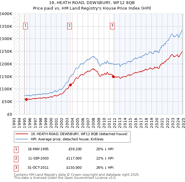 19, HEATH ROAD, DEWSBURY, WF12 8QB: Price paid vs HM Land Registry's House Price Index