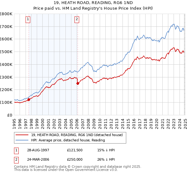 19, HEATH ROAD, READING, RG6 1ND: Price paid vs HM Land Registry's House Price Index