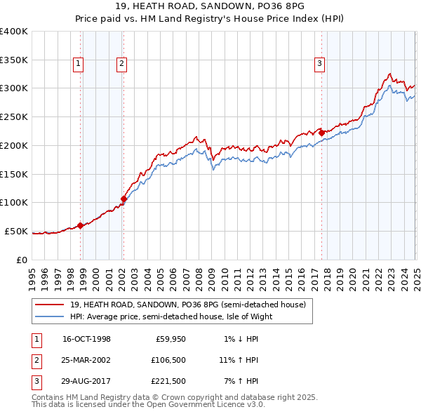 19, HEATH ROAD, SANDOWN, PO36 8PG: Price paid vs HM Land Registry's House Price Index