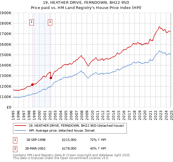 19, HEATHER DRIVE, FERNDOWN, BH22 9SD: Price paid vs HM Land Registry's House Price Index