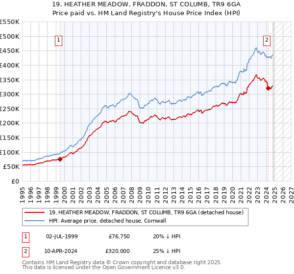 19, HEATHER MEADOW, FRADDON, ST COLUMB, TR9 6GA: Price paid vs HM Land Registry's House Price Index