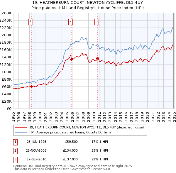 19, HEATHERBURN COURT, NEWTON AYCLIFFE, DL5 4UY: Price paid vs HM Land Registry's House Price Index