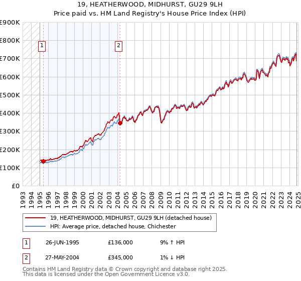 19, HEATHERWOOD, MIDHURST, GU29 9LH: Price paid vs HM Land Registry's House Price Index