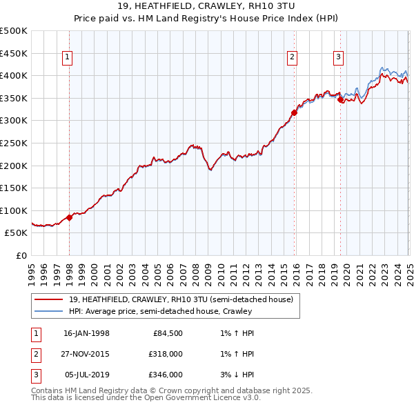 19, HEATHFIELD, CRAWLEY, RH10 3TU: Price paid vs HM Land Registry's House Price Index