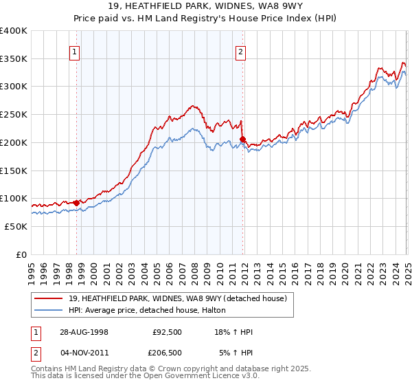 19, HEATHFIELD PARK, WIDNES, WA8 9WY: Price paid vs HM Land Registry's House Price Index