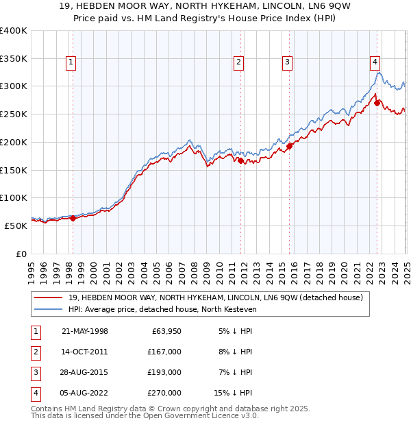 19, HEBDEN MOOR WAY, NORTH HYKEHAM, LINCOLN, LN6 9QW: Price paid vs HM Land Registry's House Price Index