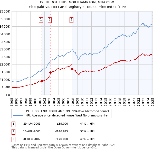 19, HEDGE END, NORTHAMPTON, NN4 0SW: Price paid vs HM Land Registry's House Price Index