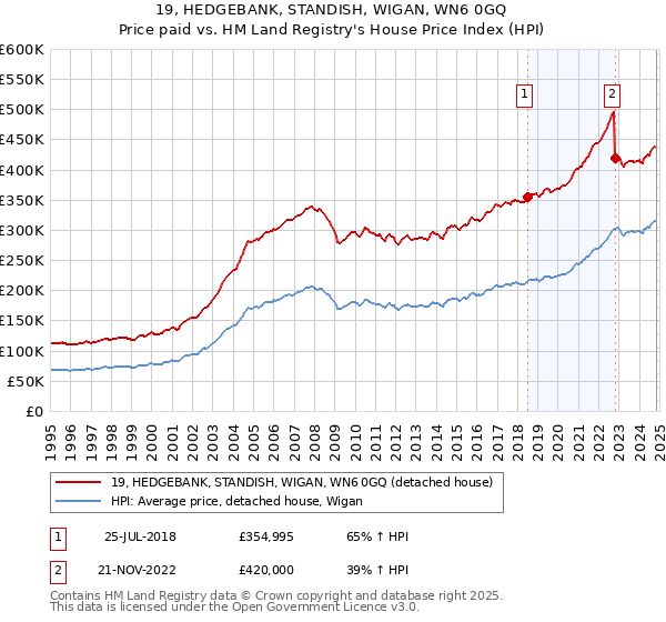 19, HEDGEBANK, STANDISH, WIGAN, WN6 0GQ: Price paid vs HM Land Registry's House Price Index