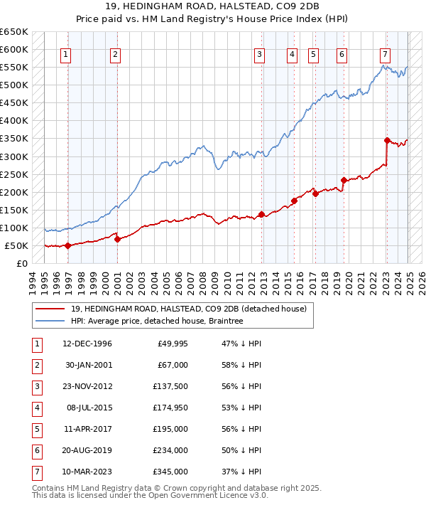 19, HEDINGHAM ROAD, HALSTEAD, CO9 2DB: Price paid vs HM Land Registry's House Price Index