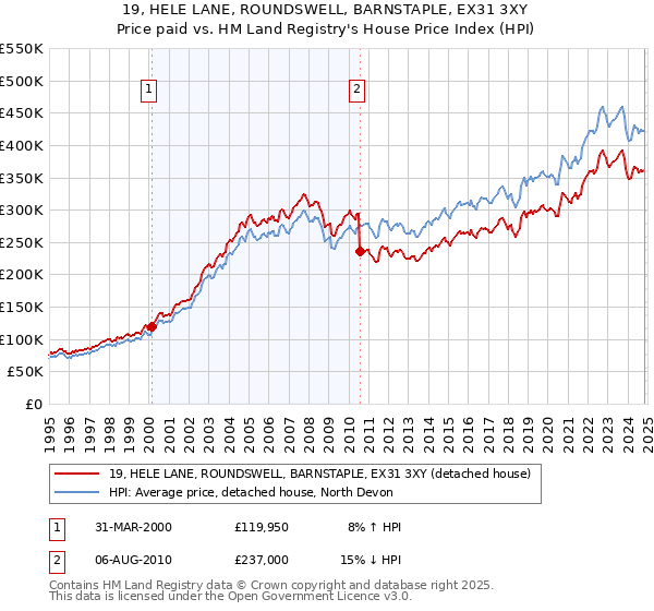 19, HELE LANE, ROUNDSWELL, BARNSTAPLE, EX31 3XY: Price paid vs HM Land Registry's House Price Index