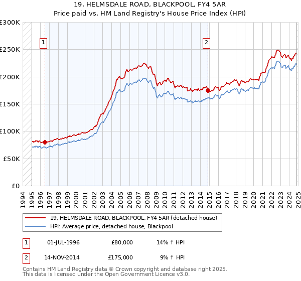 19, HELMSDALE ROAD, BLACKPOOL, FY4 5AR: Price paid vs HM Land Registry's House Price Index