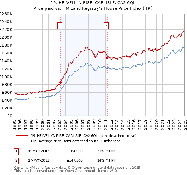 19, HELVELLYN RISE, CARLISLE, CA2 6QL: Price paid vs HM Land Registry's House Price Index