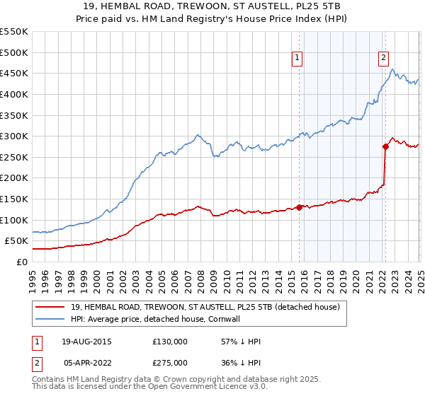 19, HEMBAL ROAD, TREWOON, ST AUSTELL, PL25 5TB: Price paid vs HM Land Registry's House Price Index