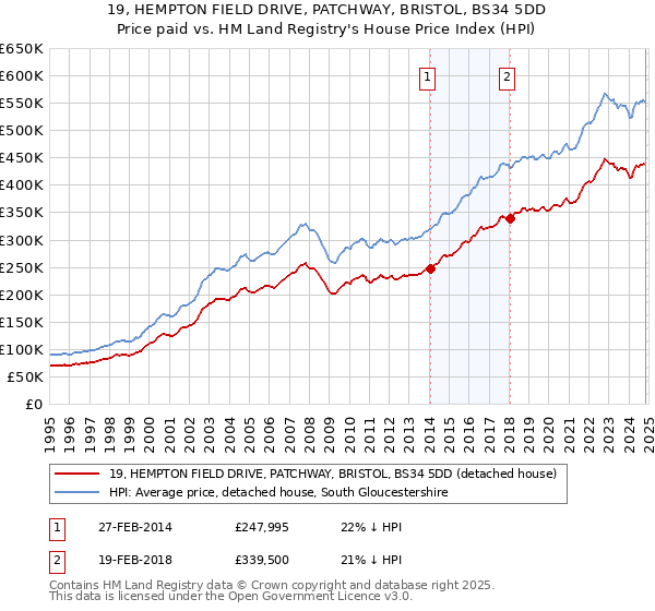 19, HEMPTON FIELD DRIVE, PATCHWAY, BRISTOL, BS34 5DD: Price paid vs HM Land Registry's House Price Index