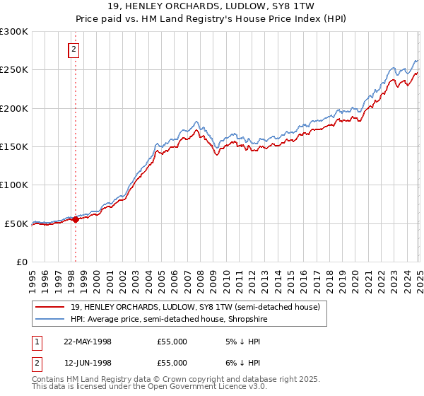 19, HENLEY ORCHARDS, LUDLOW, SY8 1TW: Price paid vs HM Land Registry's House Price Index