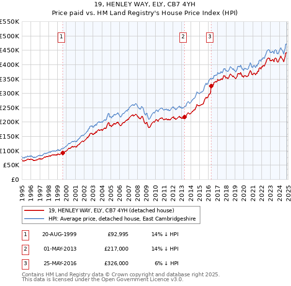 19, HENLEY WAY, ELY, CB7 4YH: Price paid vs HM Land Registry's House Price Index