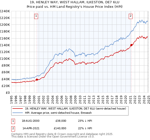 19, HENLEY WAY, WEST HALLAM, ILKESTON, DE7 6LU: Price paid vs HM Land Registry's House Price Index