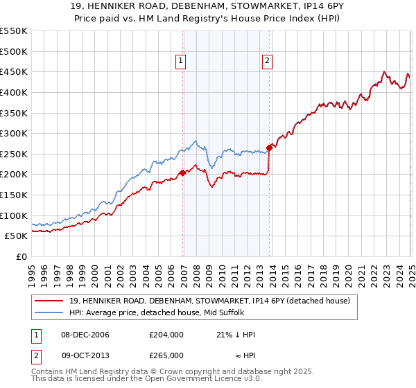 19, HENNIKER ROAD, DEBENHAM, STOWMARKET, IP14 6PY: Price paid vs HM Land Registry's House Price Index