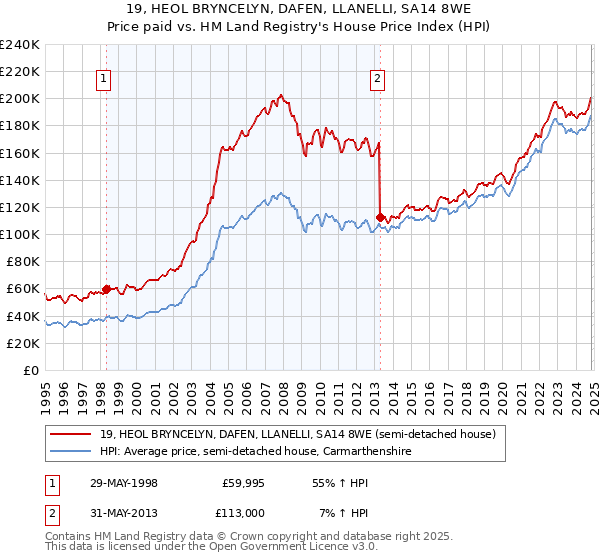 19, HEOL BRYNCELYN, DAFEN, LLANELLI, SA14 8WE: Price paid vs HM Land Registry's House Price Index