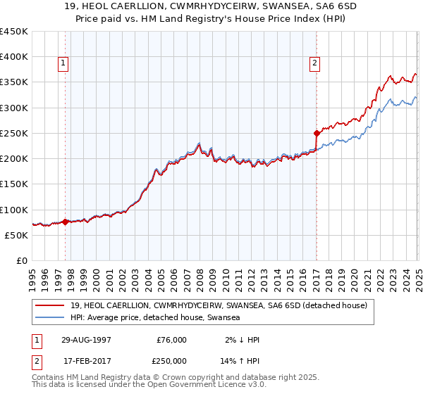 19, HEOL CAERLLION, CWMRHYDYCEIRW, SWANSEA, SA6 6SD: Price paid vs HM Land Registry's House Price Index