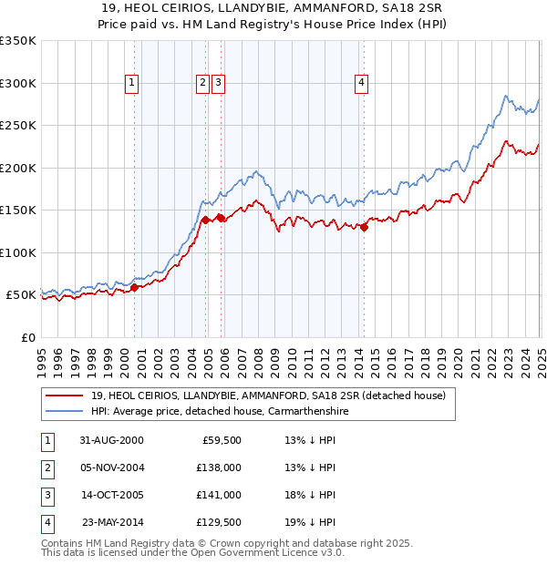 19, HEOL CEIRIOS, LLANDYBIE, AMMANFORD, SA18 2SR: Price paid vs HM Land Registry's House Price Index