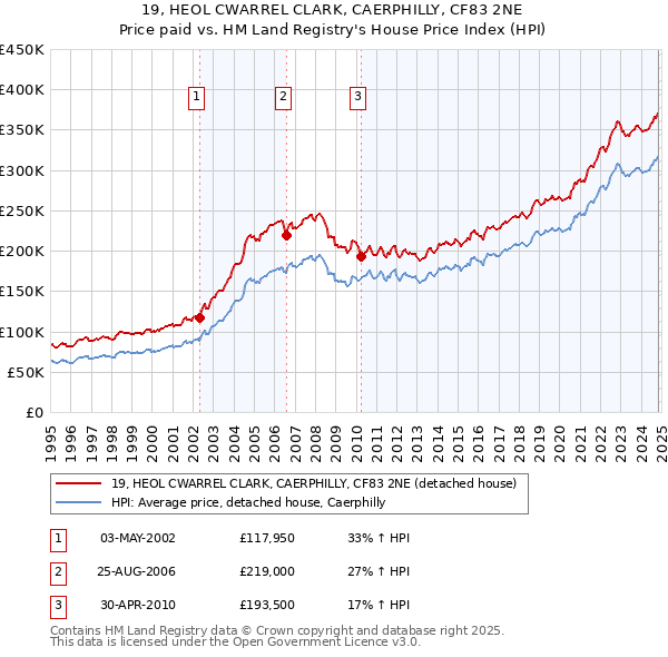 19, HEOL CWARREL CLARK, CAERPHILLY, CF83 2NE: Price paid vs HM Land Registry's House Price Index