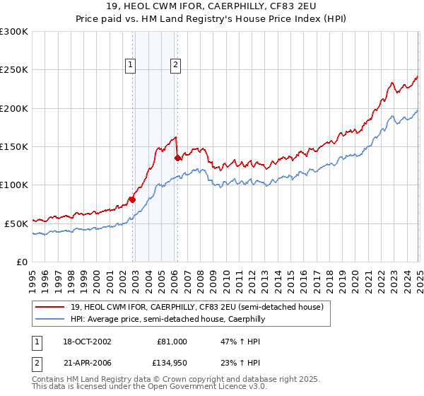 19, HEOL CWM IFOR, CAERPHILLY, CF83 2EU: Price paid vs HM Land Registry's House Price Index