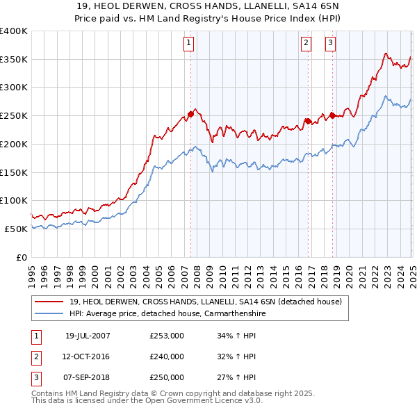 19, HEOL DERWEN, CROSS HANDS, LLANELLI, SA14 6SN: Price paid vs HM Land Registry's House Price Index