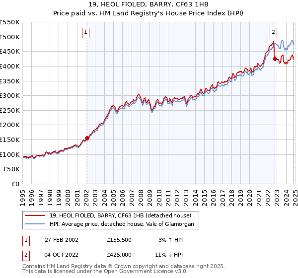 19, HEOL FIOLED, BARRY, CF63 1HB: Price paid vs HM Land Registry's House Price Index