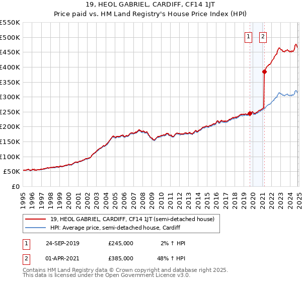 19, HEOL GABRIEL, CARDIFF, CF14 1JT: Price paid vs HM Land Registry's House Price Index