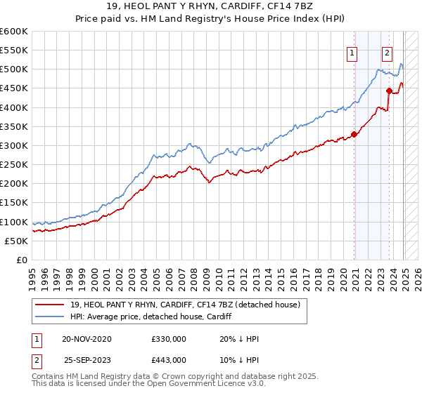 19, HEOL PANT Y RHYN, CARDIFF, CF14 7BZ: Price paid vs HM Land Registry's House Price Index