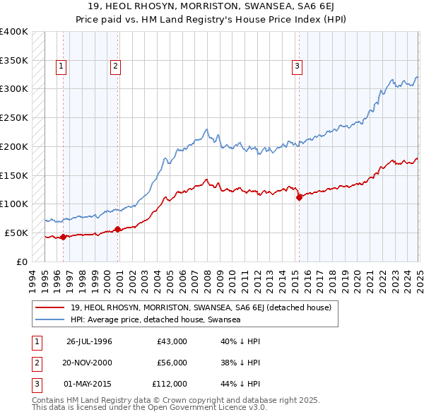 19, HEOL RHOSYN, MORRISTON, SWANSEA, SA6 6EJ: Price paid vs HM Land Registry's House Price Index